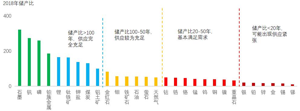 2018年全球30種礦產(chǎn)儲產(chǎn)比.jpg