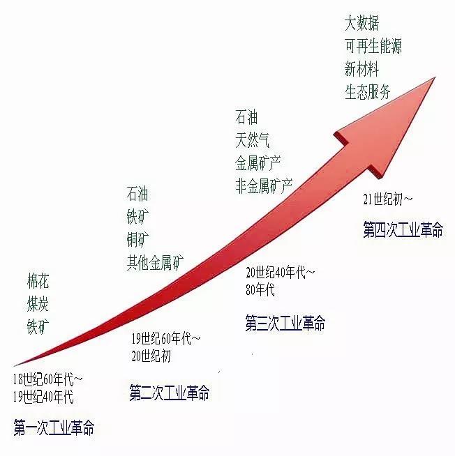 歷次工業(yè)革命及其所需的關鍵資源變化.jpg